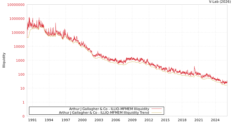 graph of Arthur J Gallagher & Co ILLIQ-MFMEM