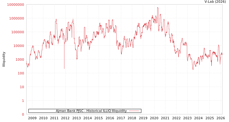 graph of Ajman Bank PJSC ILLIQ-HIST