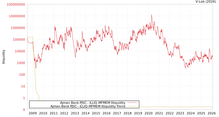 graph of Ajman Bank PJSC ILLIQ-MFMEM