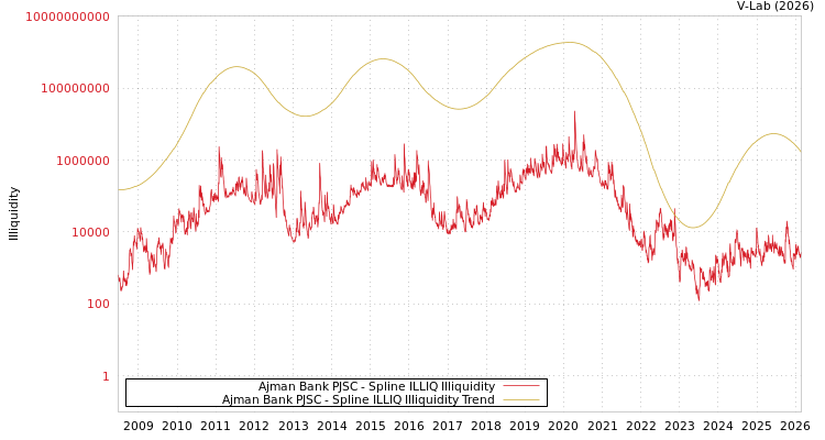 graph of Ajman Bank PJSC ILLIQ-SMEM