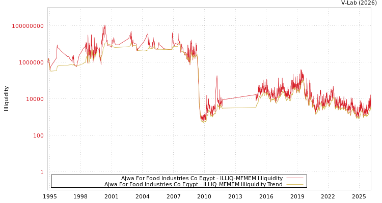 graph of Ajwa For Food Industries Co Egypt ILLIQ-MFMEM