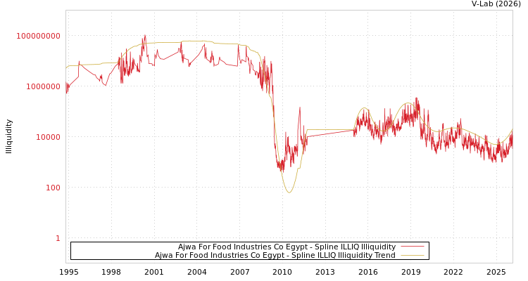 graph of Ajwa For Food Industries Co Egypt ILLIQ-SMEM