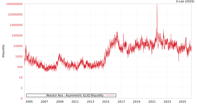graph of Akastor Asa ILLIQ-AMEM