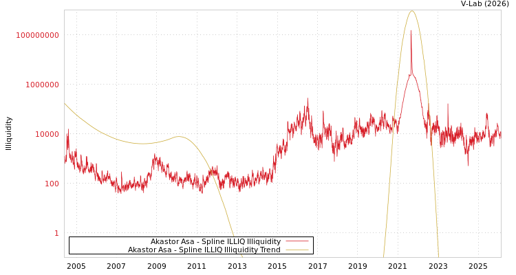 graph of Akastor股份有限公司 ILLIQ-SMEM
