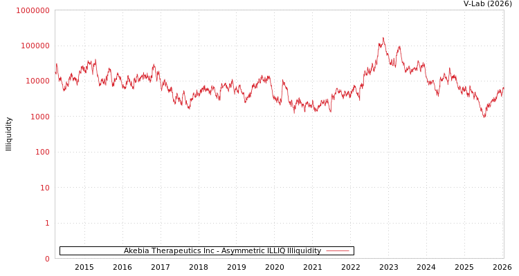 graph of Akebia Therapeutics Inc ILLIQ-AMEM