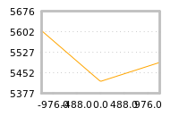 Impact of return on liquidity tomorrow