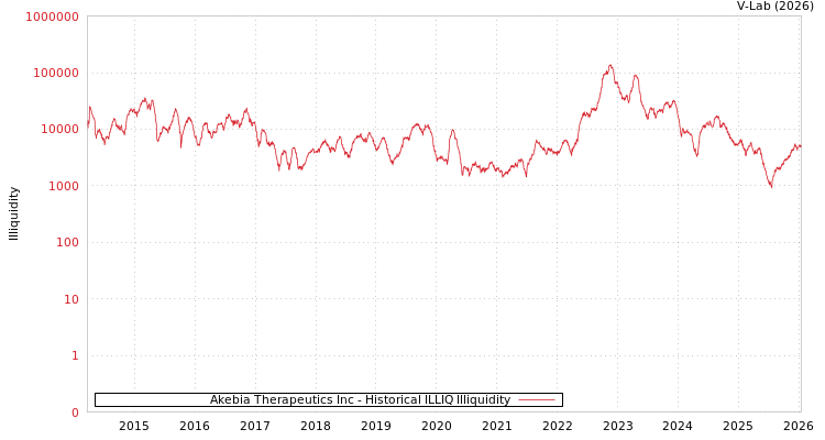 graph of Akebia Therapeutics Inc ILLIQ-HIST