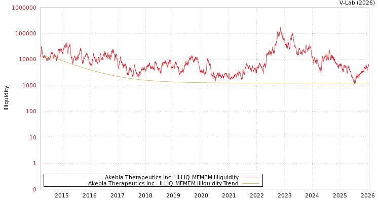 graph of Akebia Therapeutics Inc ILLIQ-MFMEM