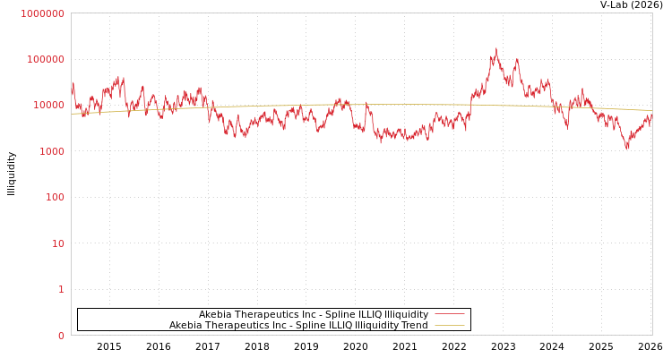graph of Akebia Therapeutics Inc ILLIQ-SMEM