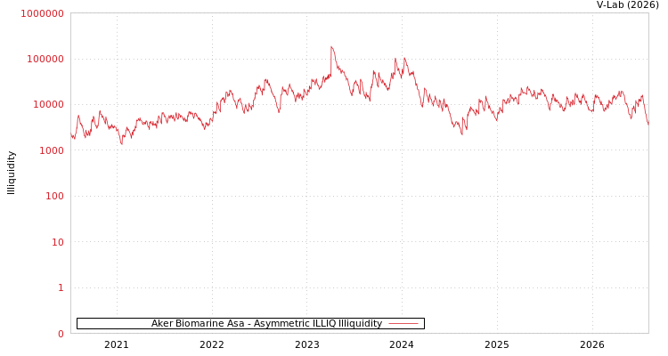 graph of Aker Biomarine Asa ILLIQ-AMEM