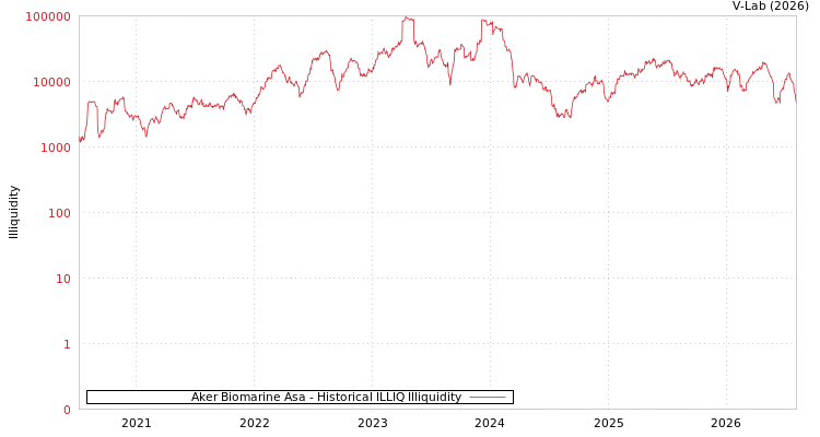 graph of Aker Biomarine Asa ILLIQ-HIST