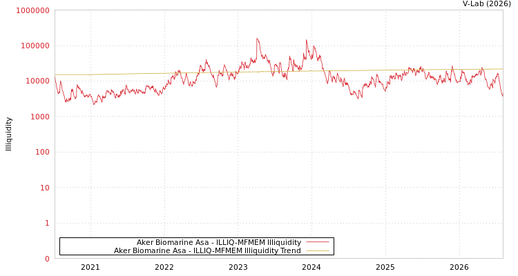 graph of Aker Biomarine Asa ILLIQ-MFMEM