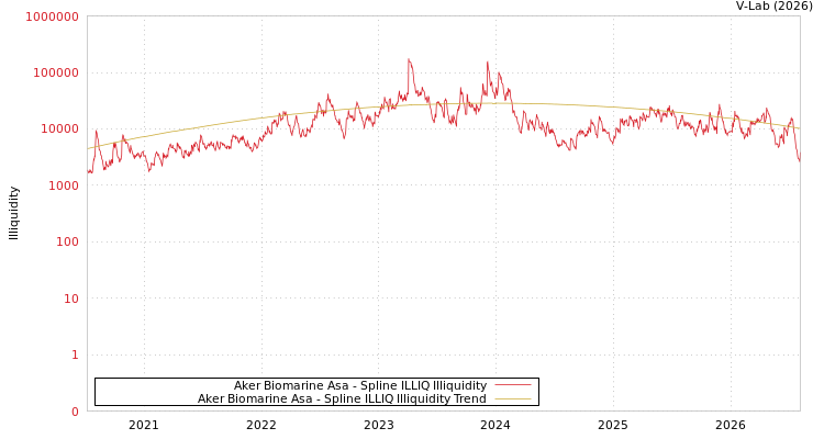 graph of Aker Biomarine Asa ILLIQ-SMEM