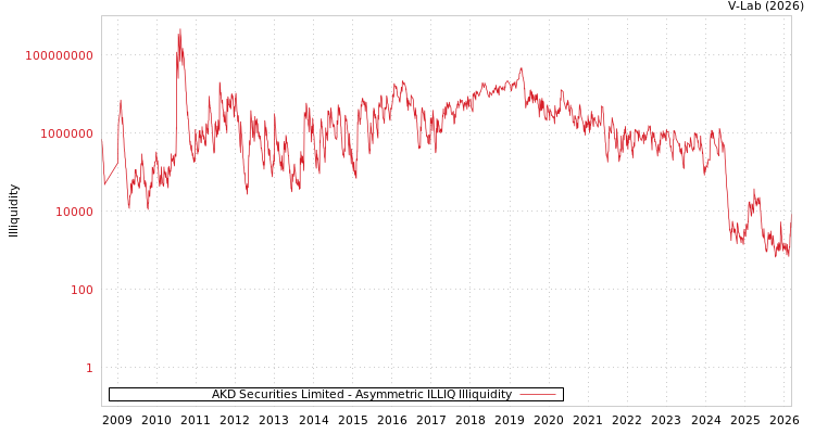 graph of AKD Securities Limited ILLIQ-AMEM