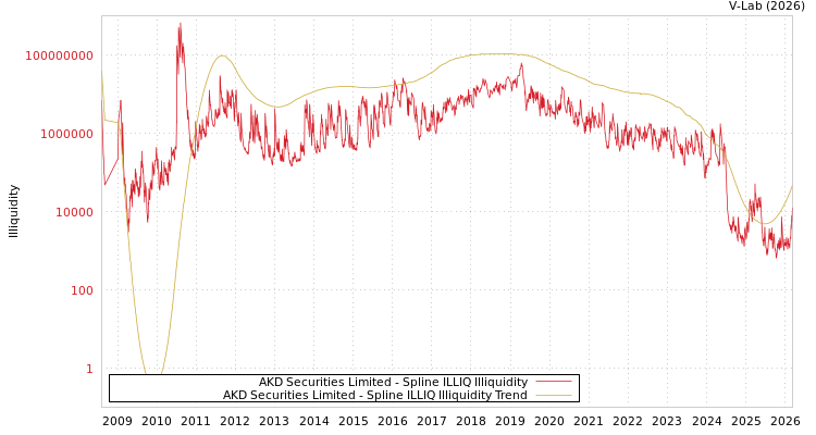 graph of AKD Securities Limited ILLIQ-SMEM