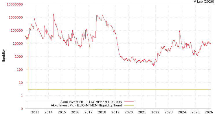 graph of Akko Invest Plc ILLIQ-MFMEM