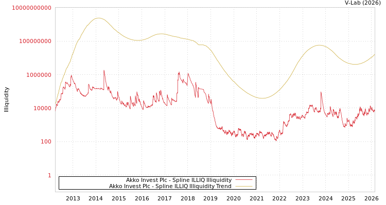 graph of Akko Invest Plc ILLIQ-SMEM