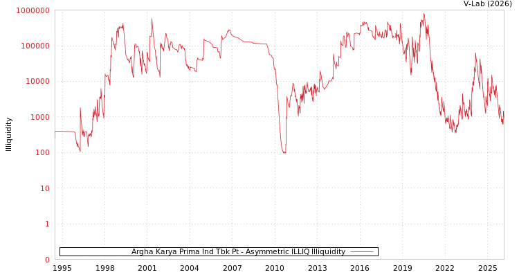 graph of Argha Karya Prima Ind Tbk Pt ILLIQ-AMEM