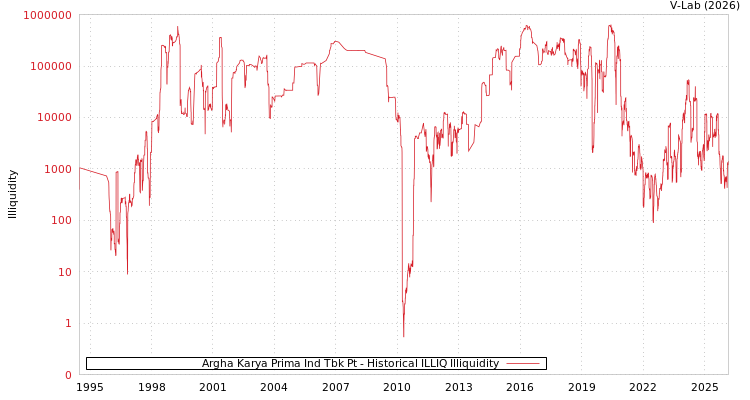 graph of Argha Karya Prima Ind Tbk Pt ILLIQ-HIST