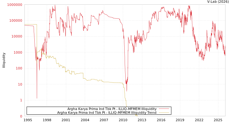 graph of Argha Karya Prima Ind Tbk Pt ILLIQ-MFMEM