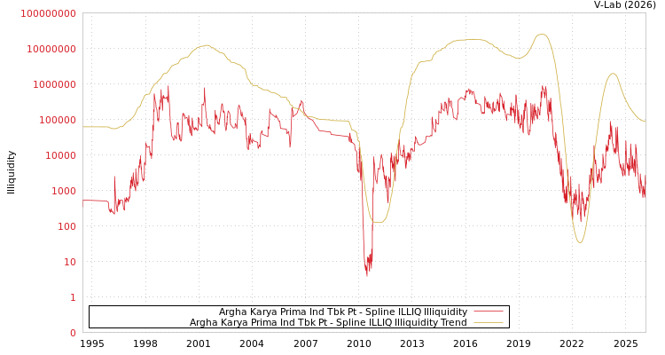 graph of Argha Karya Prima Ind Tbk Pt ILLIQ-SMEM