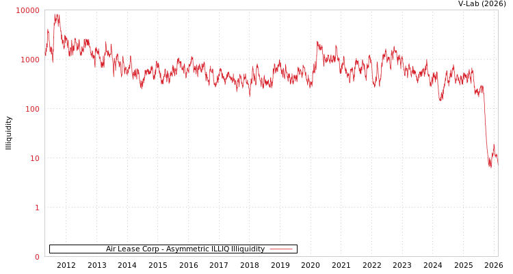 graph of Air Lease Corp ILLIQ-AMEM