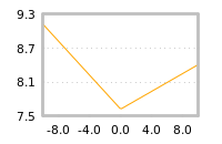 Impact of return on liquidity tomorrow