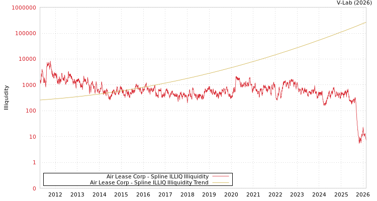 graph of Air Lease Corp ILLIQ-SMEM