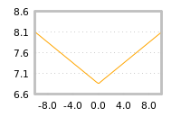 Impact of return on liquidity tomorrow