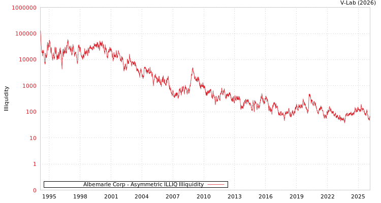 graph of Albemarle Corp ILLIQ-AMEM