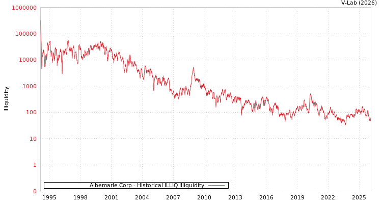 graph of Albemarle Corp ILLIQ-HIST