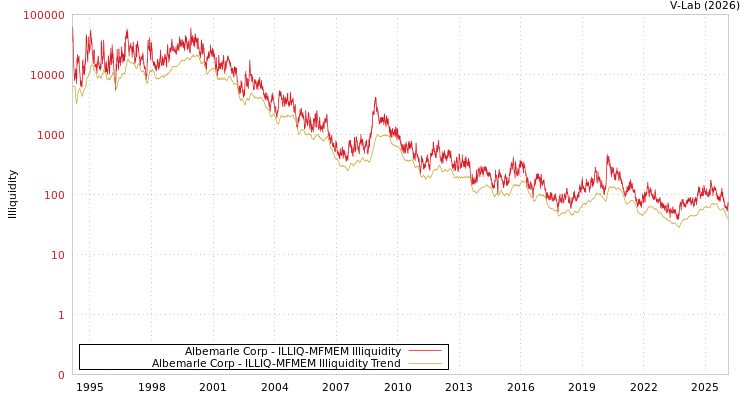 graph of Albemarle Corp ILLIQ-MFMEM
