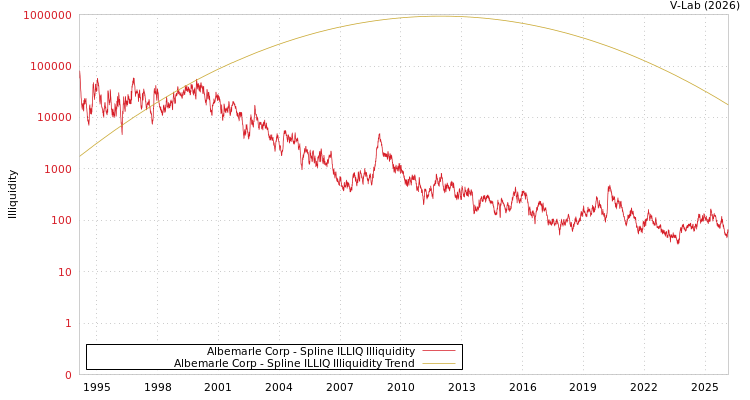 graph of Albemarle Corp ILLIQ-SMEM