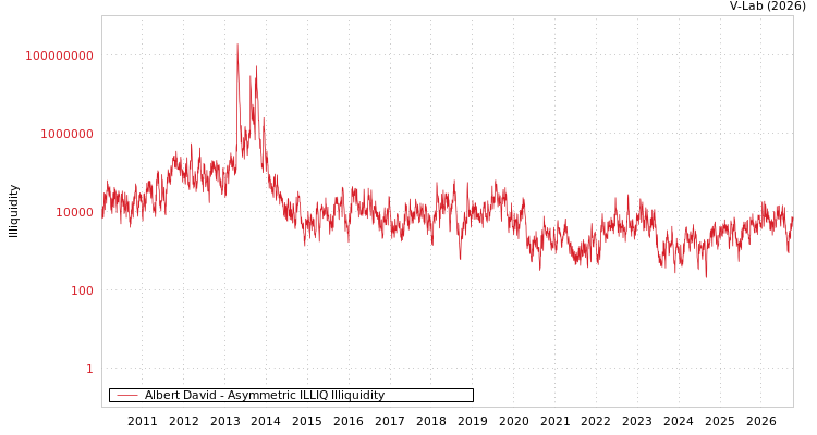 graph of Albert David ILLIQ-AMEM