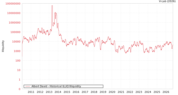 graph of Albert David ILLIQ-HIST