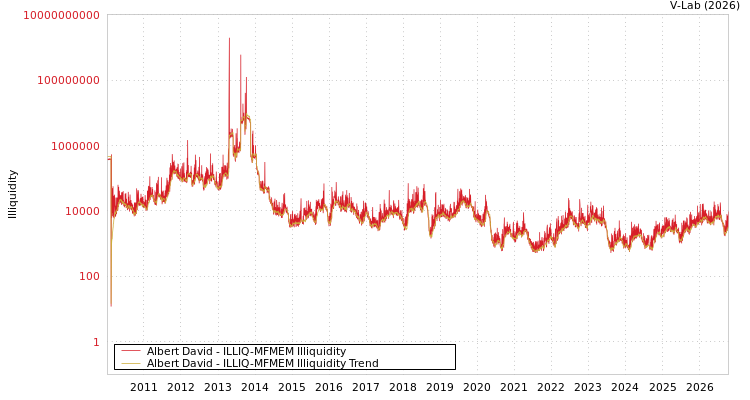 graph of Albert David ILLIQ-MFMEM