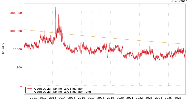 graph of Albert David ILLIQ-SMEM