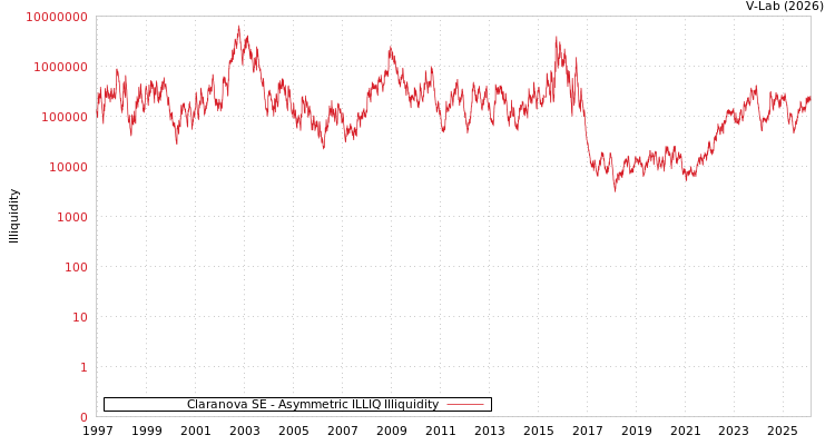 graph of Claranova SE ILLIQ-AMEM