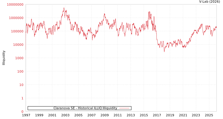 graph of Claranova SE ILLIQ-HIST
