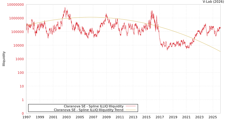 graph of Claranova SE ILLIQ-SMEM