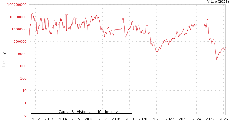 graph of Capital B ILLIQ-HIST