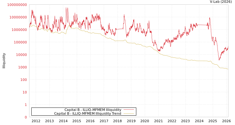 graph of Capital B ILLIQ-MFMEM