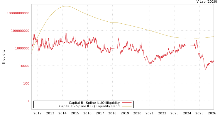 graph of Capital B ILLIQ-SMEM