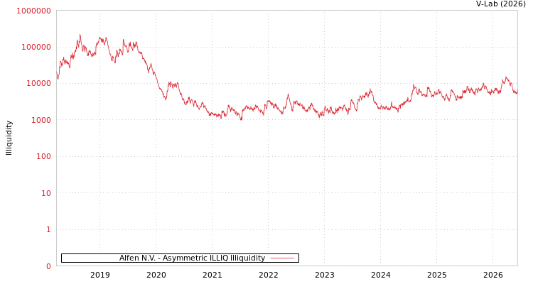 graph of Alfen N.V. ILLIQ-AMEM