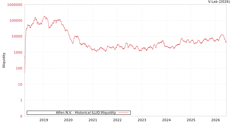 graph of Alfen N.V. ILLIQ-HIST