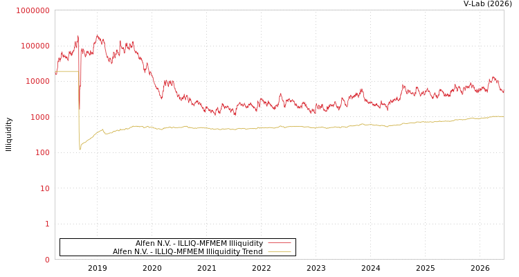 graph of Alfen N.V. ILLIQ-MFMEM