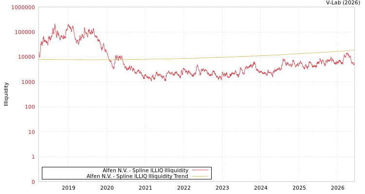 graph of Alfen N.V. ILLIQ-SMEM