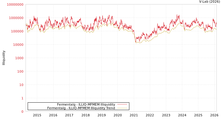 graph of Fermentalg ILLIQ-MFMEM