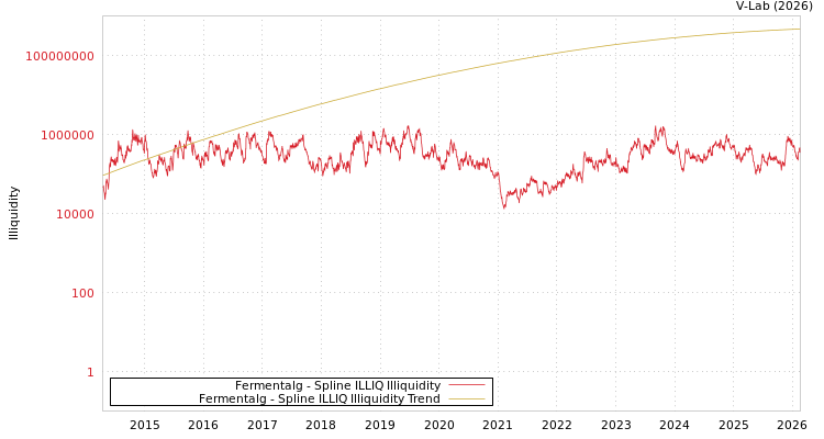graph of Fermentalg ILLIQ-SMEM