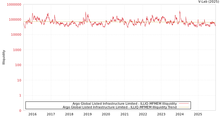 graph of Argo Global Listed Infrastru ILLIQ-MFMEM